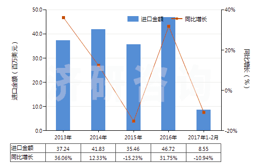 2013-2017年2月中國酰脲及其衍生物以及它們的鹽(HS29242100)進口總額及增速統(tǒng)計 2013-2017年2月中國酰脲及其衍生物以及它們的鹽(HS29242100)進口總額及增速統(tǒng)計